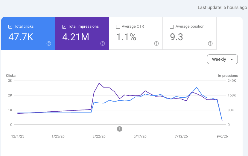 Google Search Console performance chart showing 47,747 clicks and 4.21M impressions from December 2025 to September 2026 with sharp inflection at March 2026