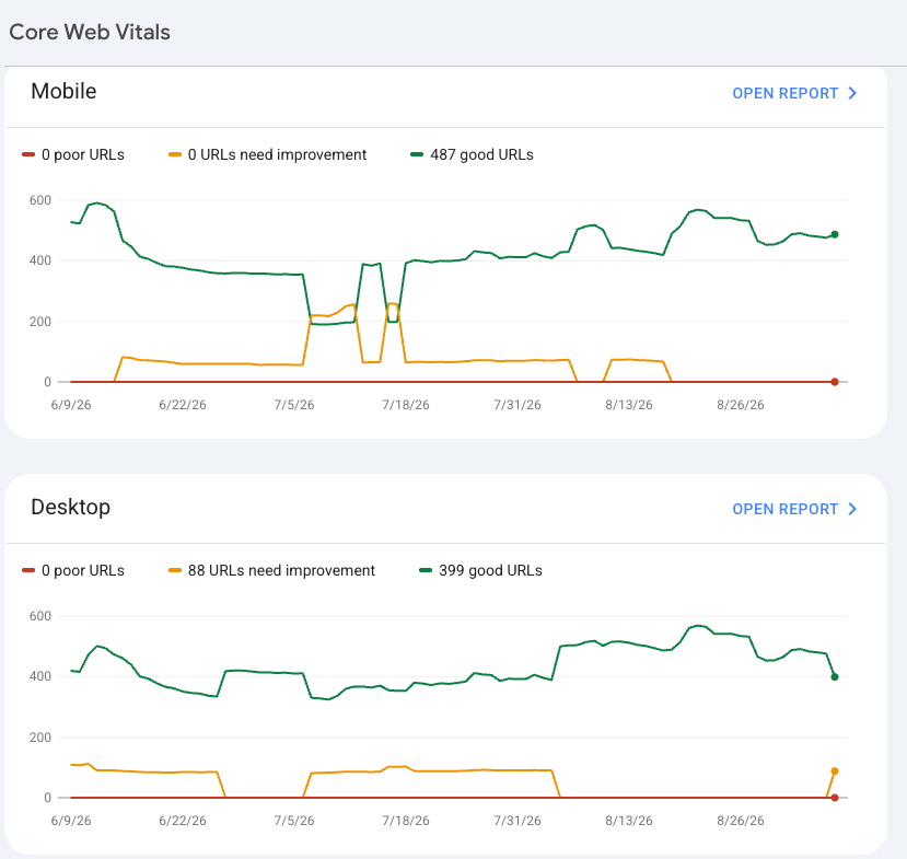 Google Search Console Core Web Vitals report: 487 good URLs on mobile, 399 good on desktop