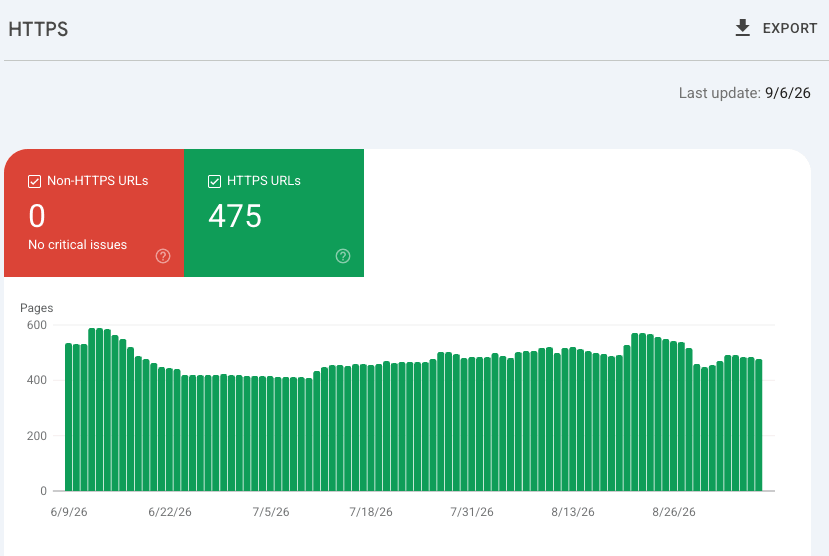 Google Search Console HTTPS report showing 475 URLs with full HTTPS coverage and 0 non-HTTPS