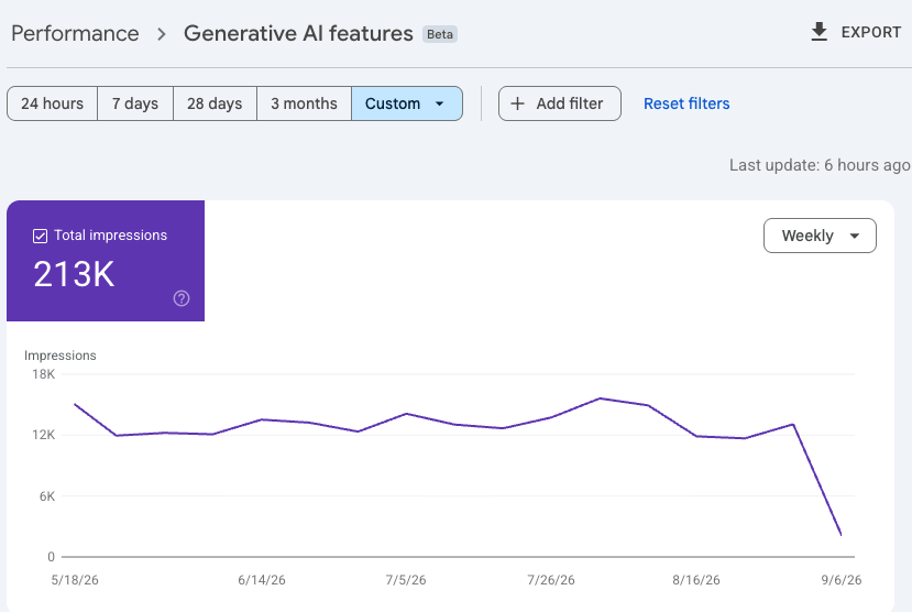 Google Search Console Generative AI features report showing 213K impressions for Mountain Madness content