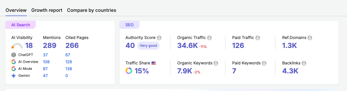 SEMrush domain overview dashboard showing current organic search authority