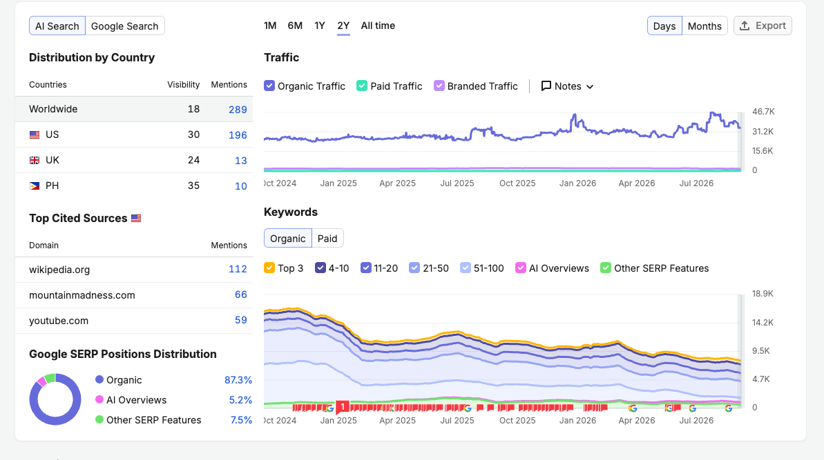 SEMrush Keyword Gap Venn diagram comparing Mountain Madness, Alpine Ascents, and Mountain Guides