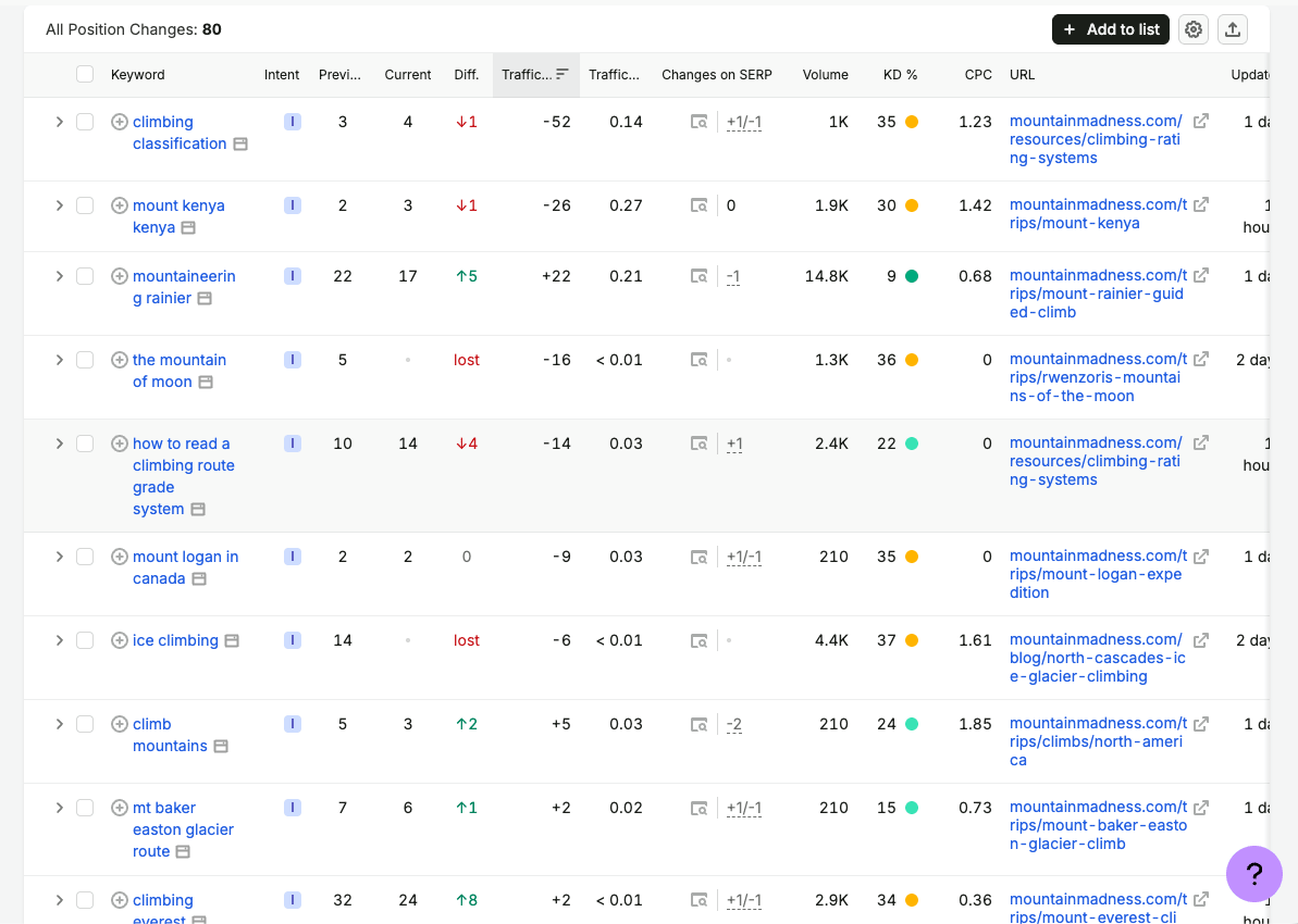 SEMrush position tracking showing notable keyword movements across expedition terms