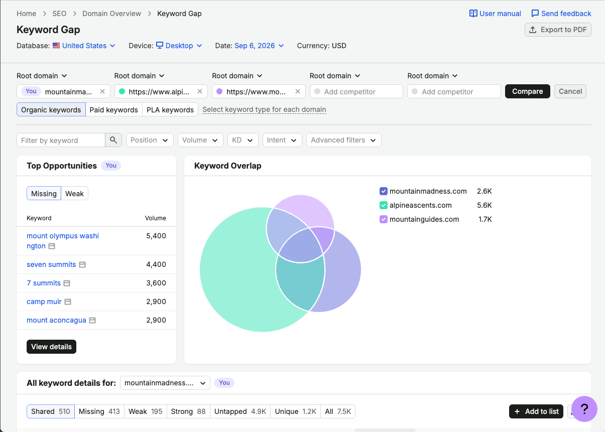 SEMrush organic traffic and keyword position distribution 2-year view showing baseline and inflection point