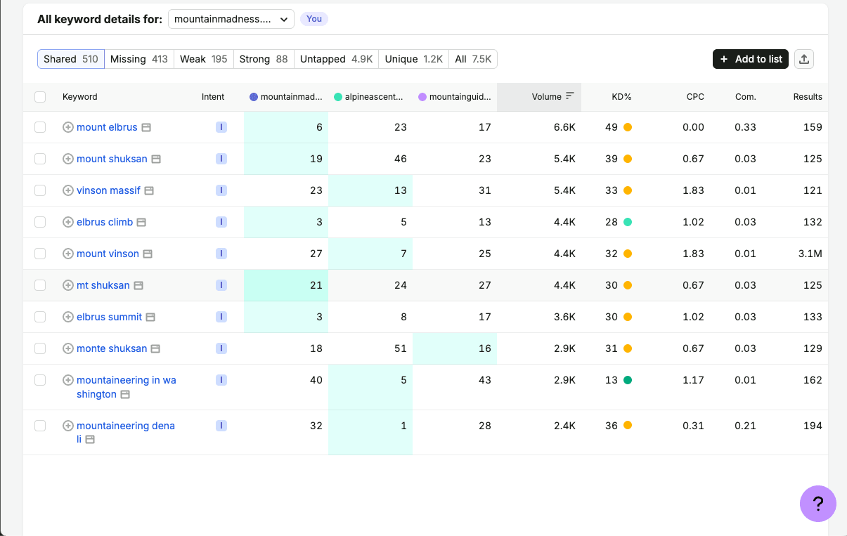 Head-to-head keyword rankings on shared cluster across Mountain Madness and competitors